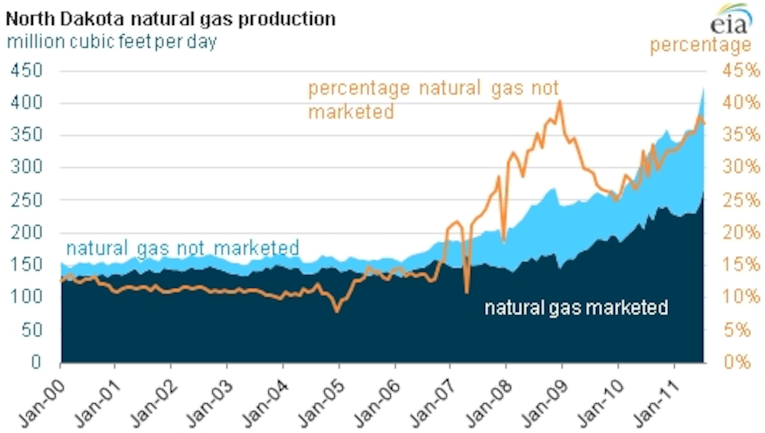 North Dakota natural gas production