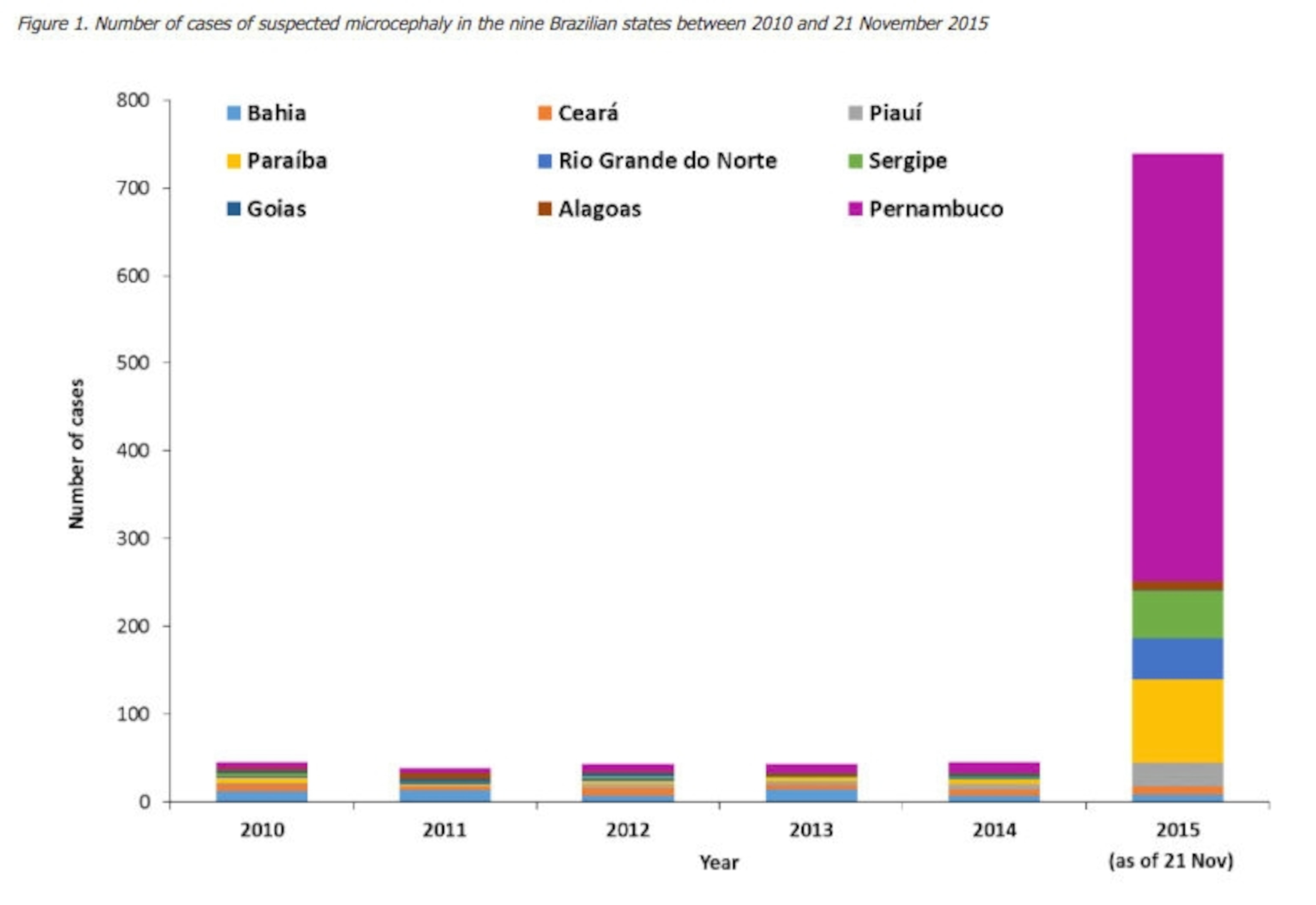 A comparison of microcephalic birth-defect cases by year in Brazil over 6 years.
