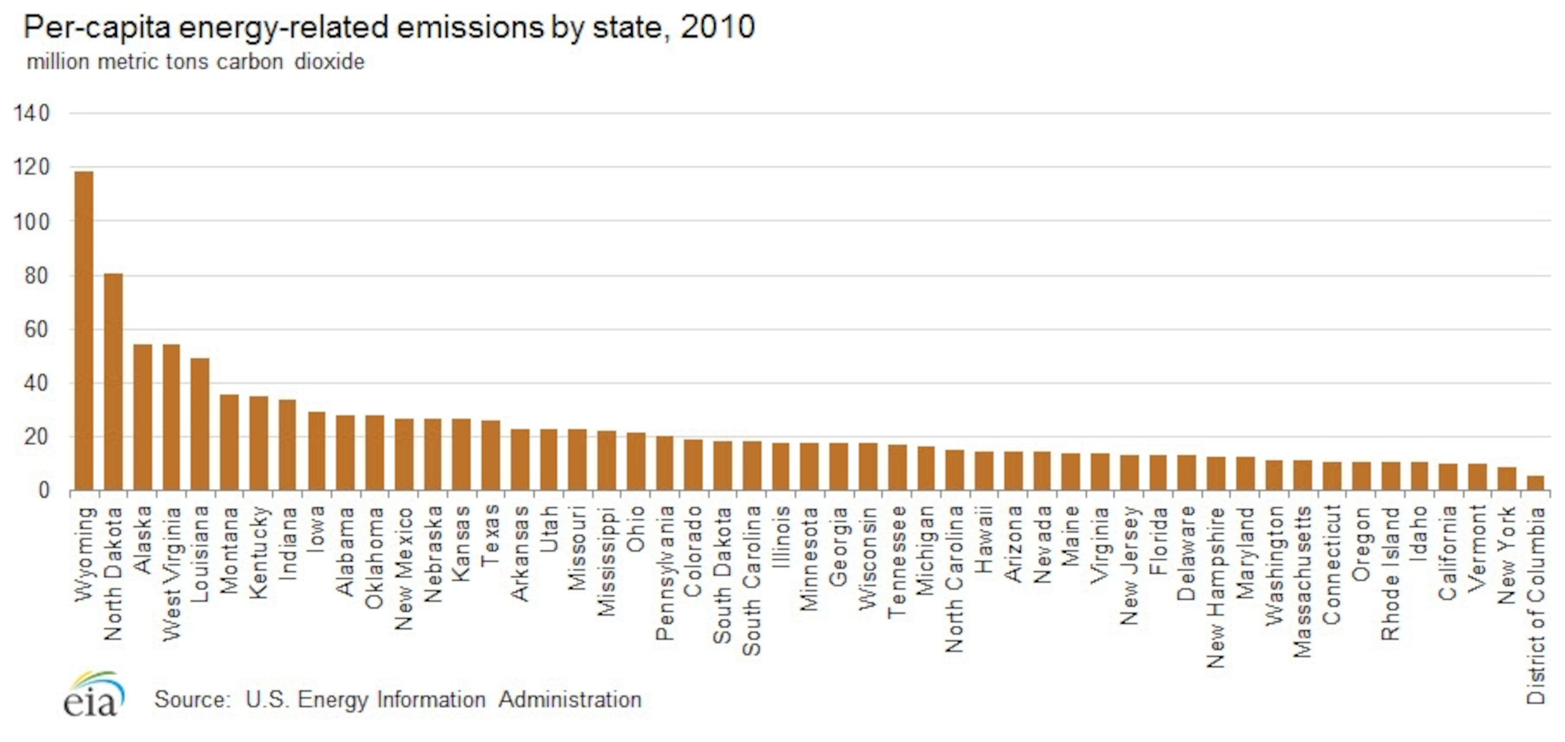 EIA_emissions_percapita