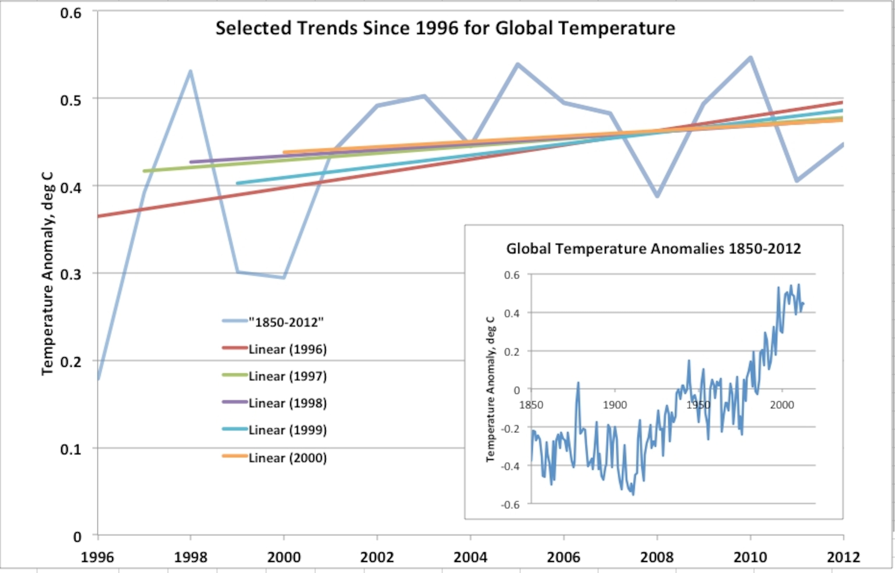 global temp trends