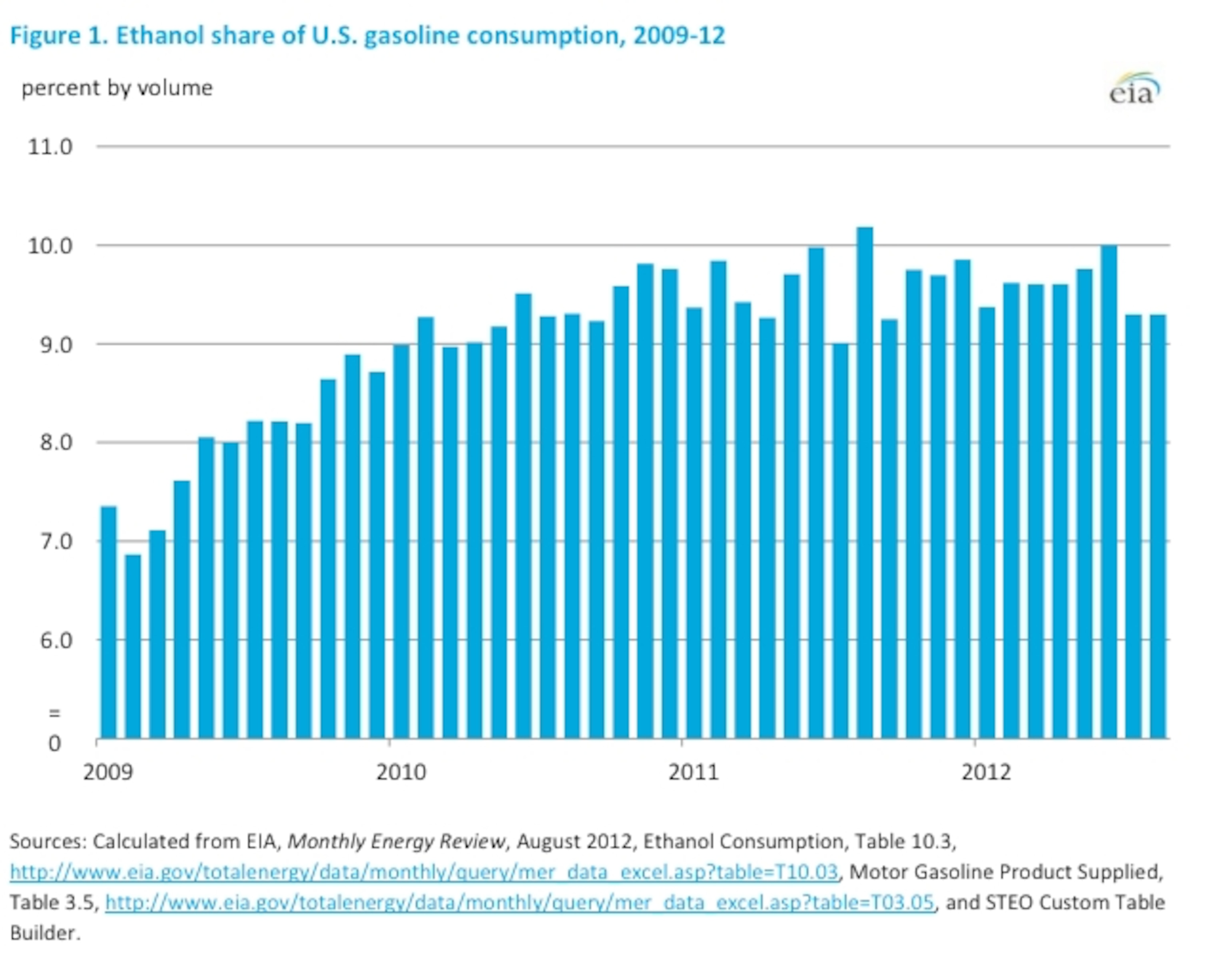 biofuels chart