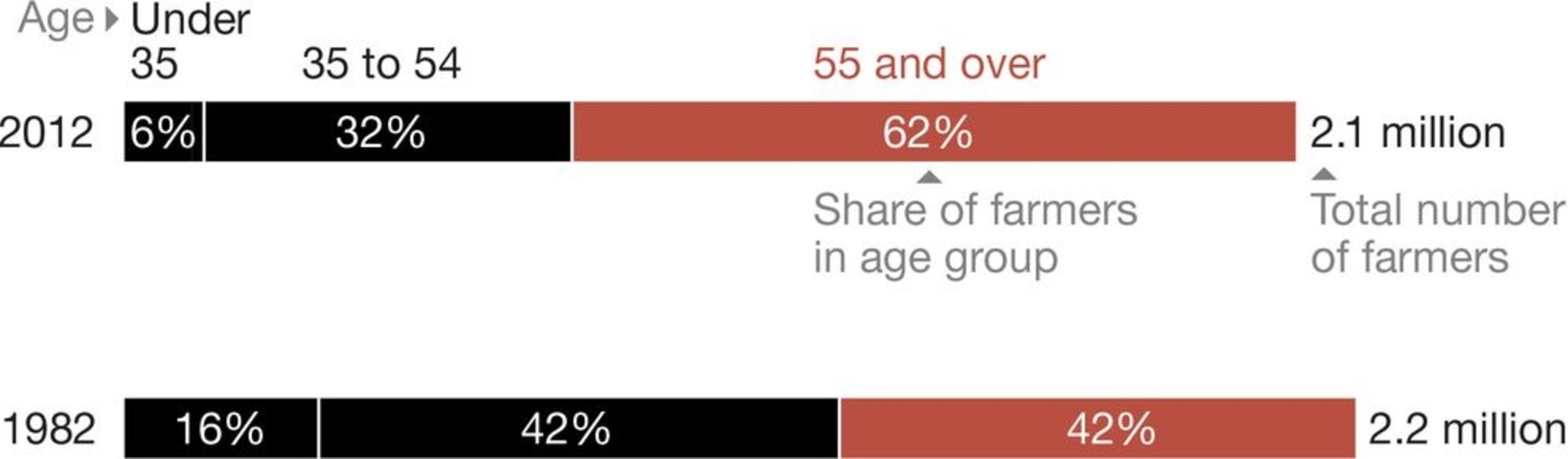 There are fewer U.S. farmers than there were 30 years ago, and as a group, they’re getting older. In 2012 (the most recent data), 62 percent of all U.S. farmers were 55 years and older, a change of 20 percent from 1982. The average age of farmers increased as well, to 58.3 years old in 2012, from 50.5 in 1982. NG GRAPHIC; SOURCE: USDA
