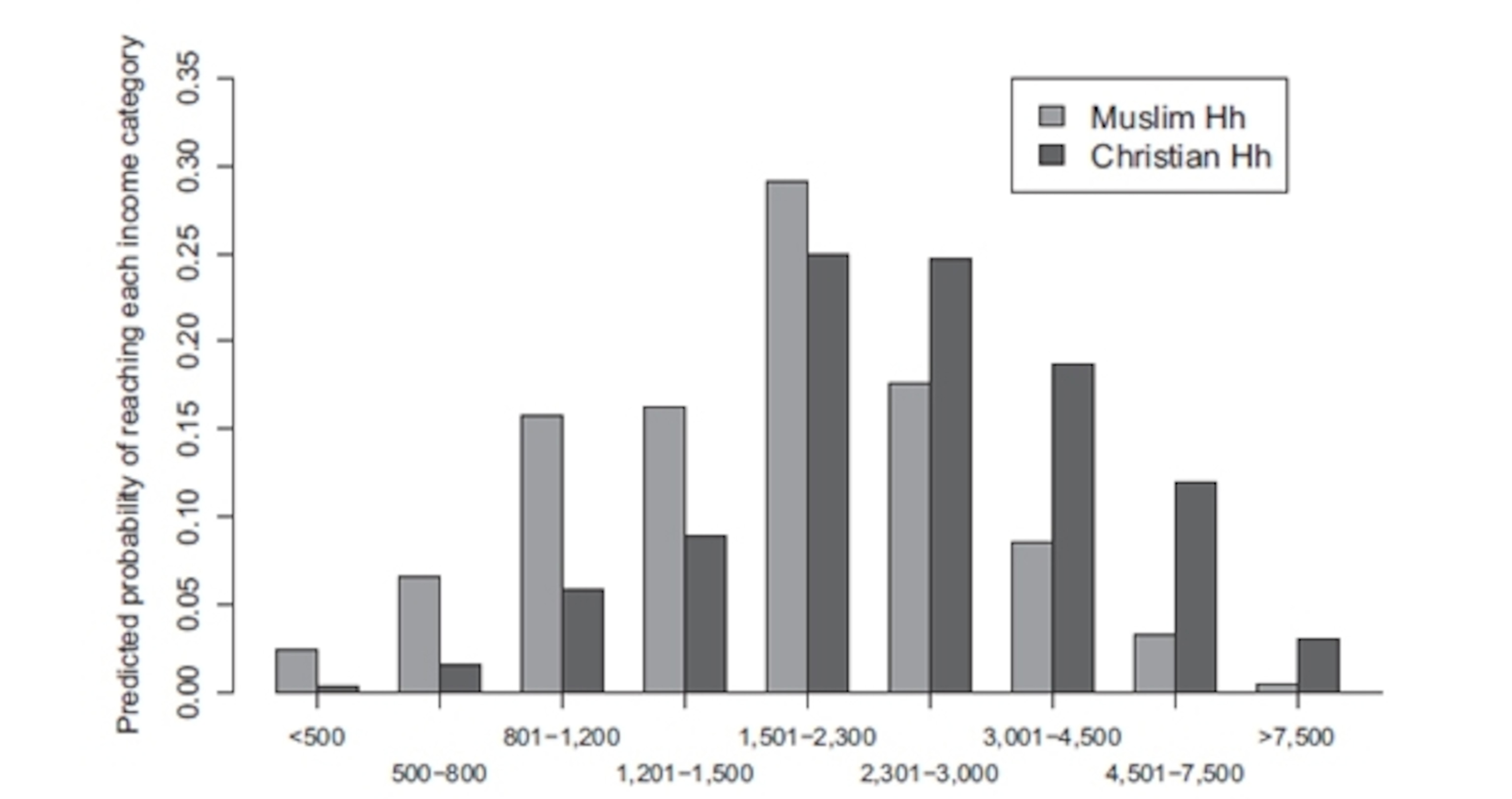 Muslim_Christian_households