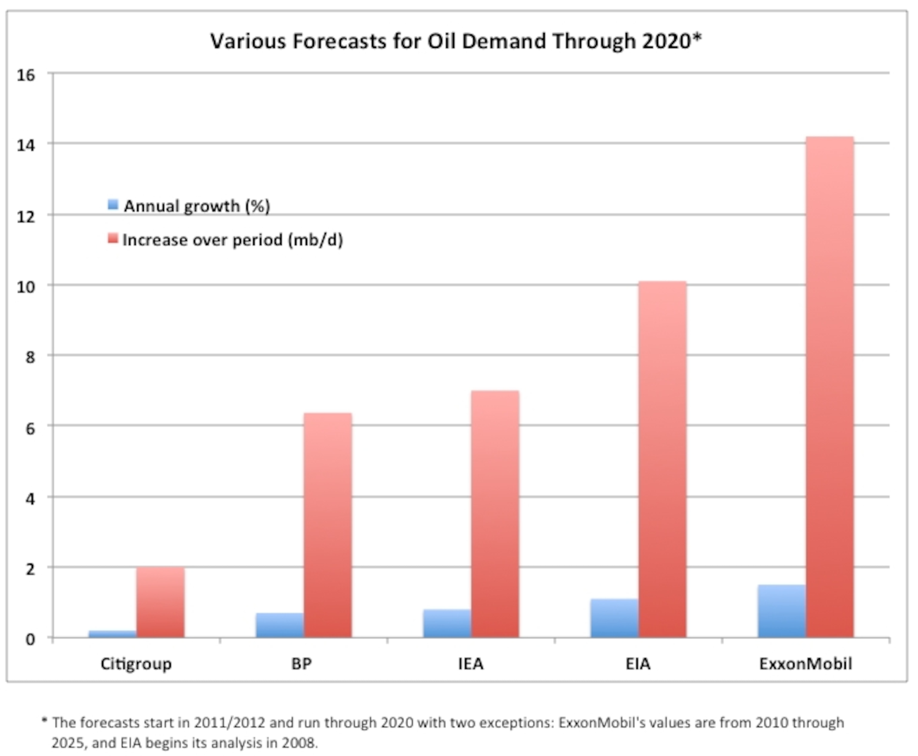 Oil Demand Forecasts