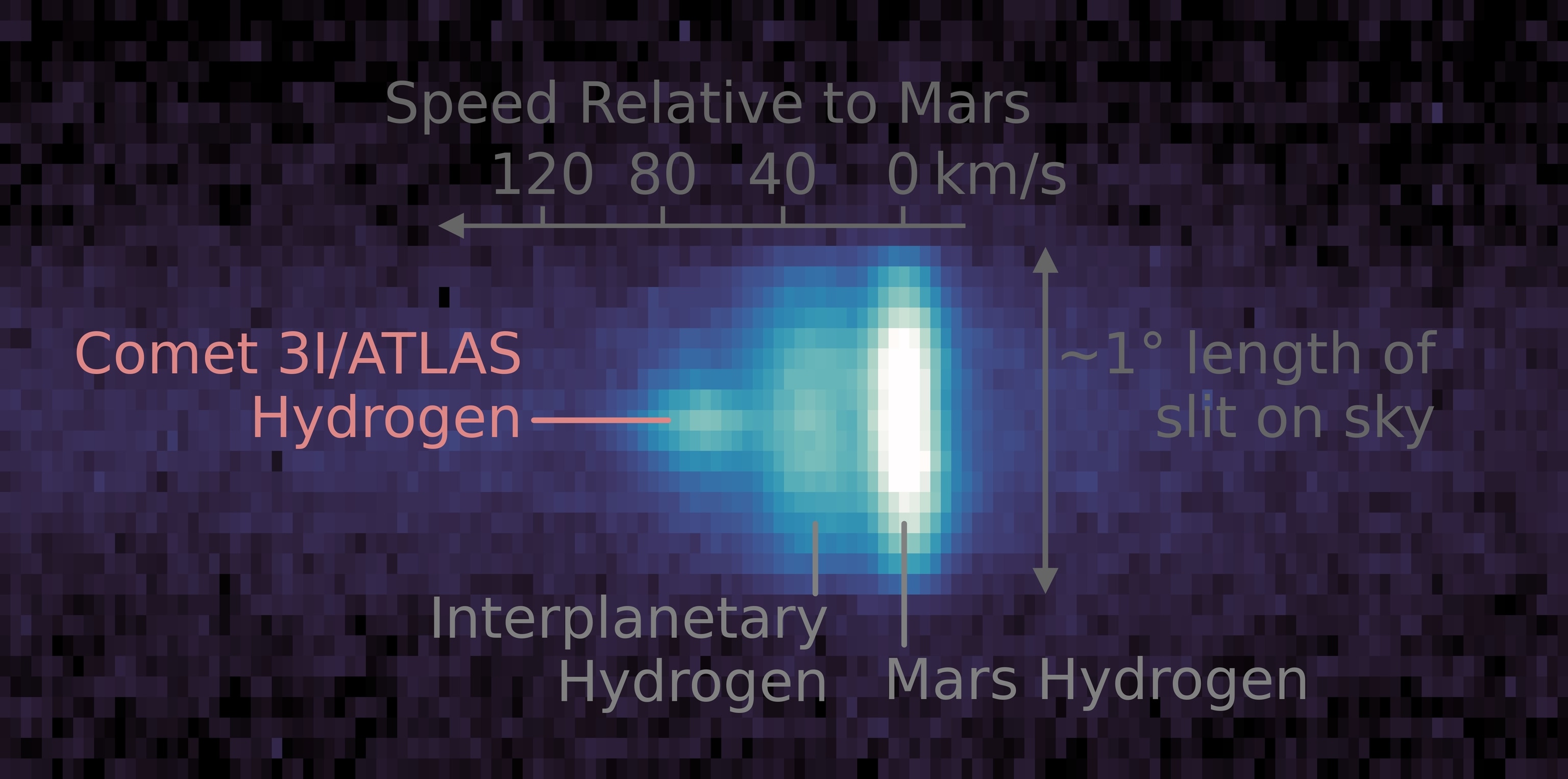 The ultraviolet image composite of the hydrogen atoms surrounding 3I/ATLAS, the third interstellar object ever detected by astronomers, as it passes through our solar system. The image was taken on September 28, 2025- just days before the comet's closest appraoch to Mars- by an instrument on NASA's MAVEN spacecraft, which has been studying Mars from orbit since 2014. The instrument, the Imaging Ultraviolet Spectrograph, takes pictures in the ultraviolet part of the spectrum to reveal the chemical composition of objects. The image shows hydrogen emitted from different sources: the comet (dim spot on the far left), hydrogen from Mars (brigh emission on the right), and hydgrogen flowing through our solar system between the planets (dim emission in the middle). MAVEN's spectograph distinguished the comet's hydrogen from the interplanetary and Martian hydrogen using a special mode to separate each source by its speed. Hydrogen emission from the comet is confined to the location of the comet on the sky, which is why it is small and round instead of extended.
