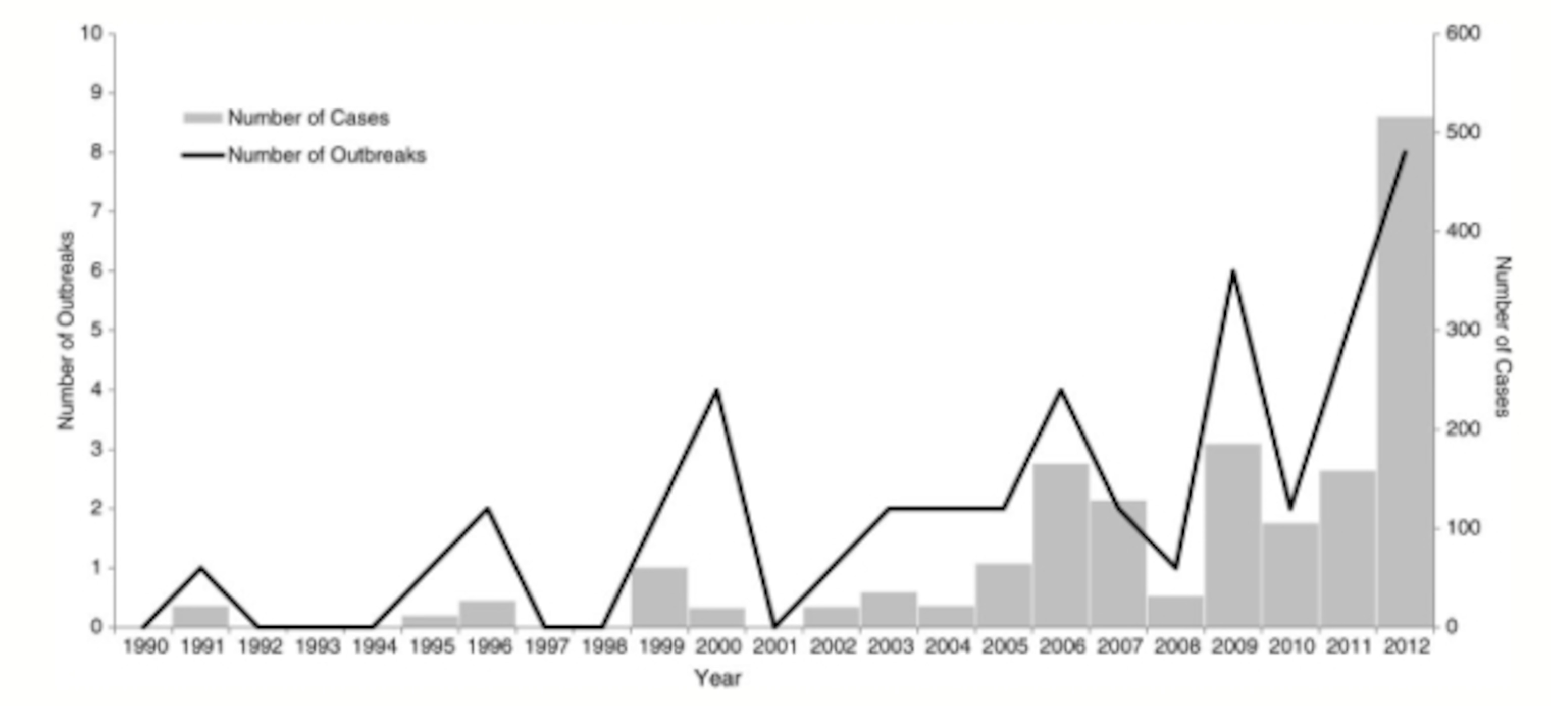 How Salmonella outbreaks linked to backyard chicken have risen since the 1990s, based on CDC data.