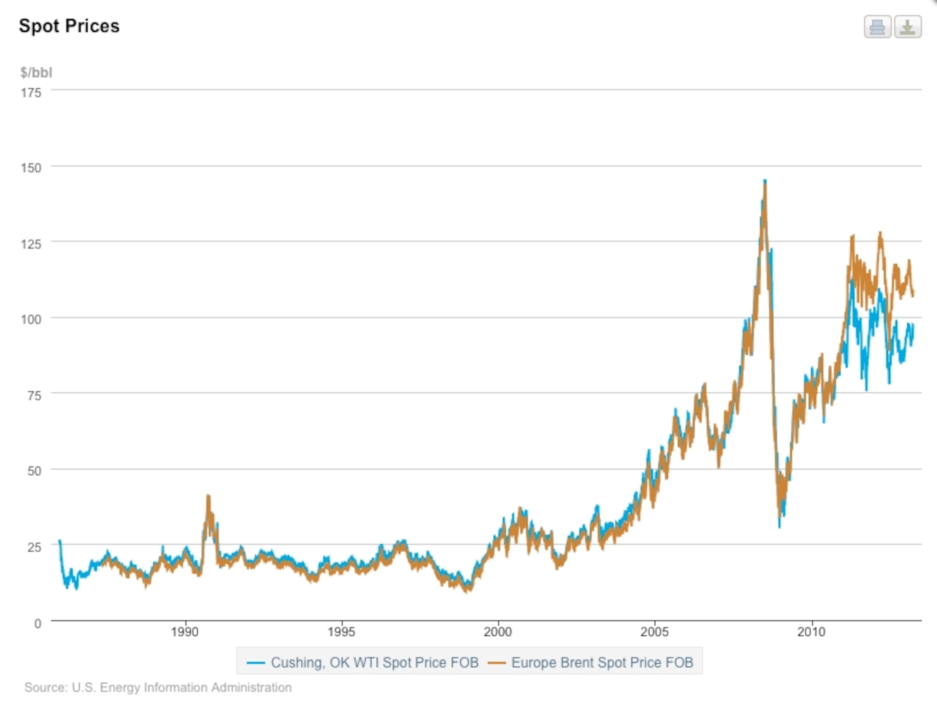 Crude Oil Prices 1986-2013)