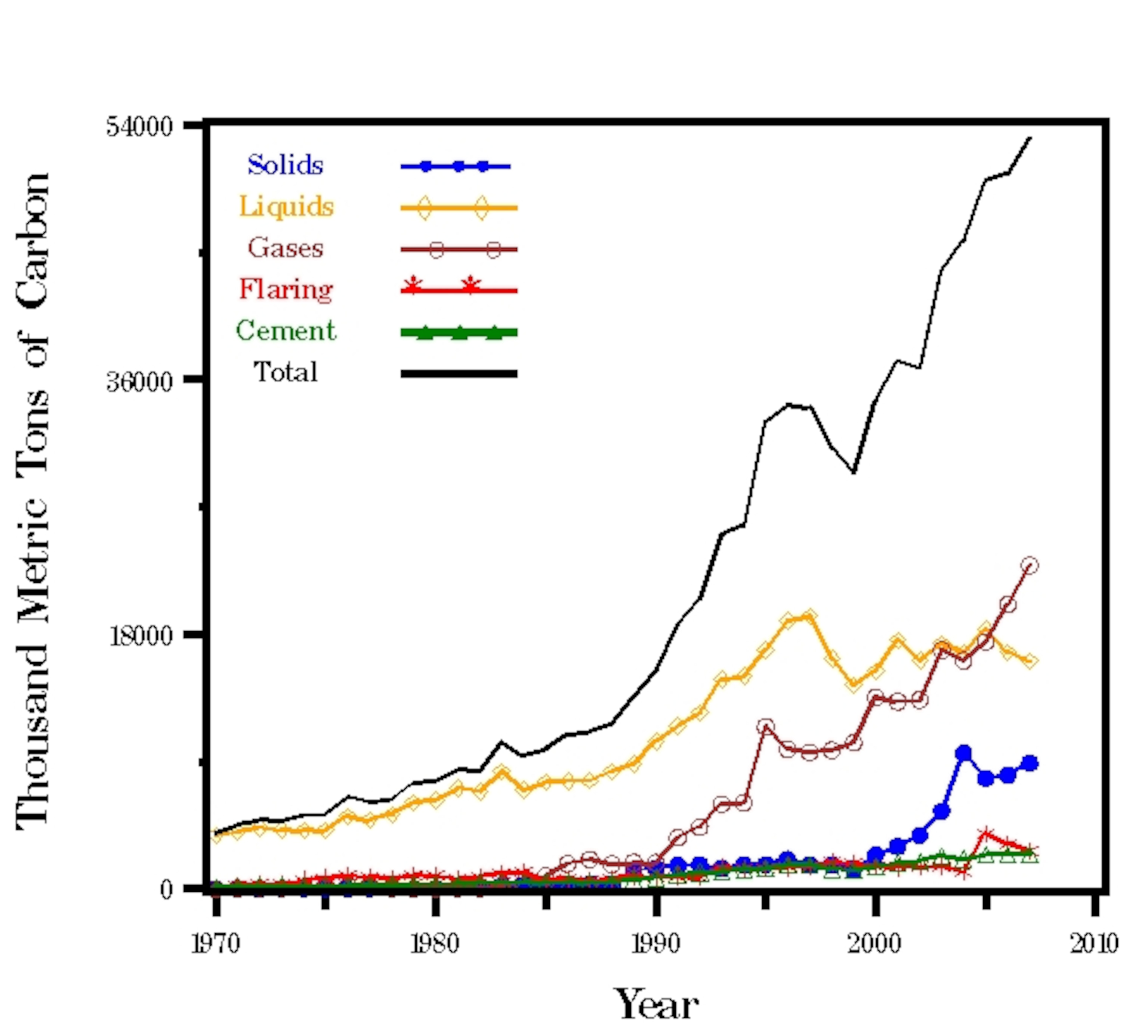 Malaysia CO2 Emissions