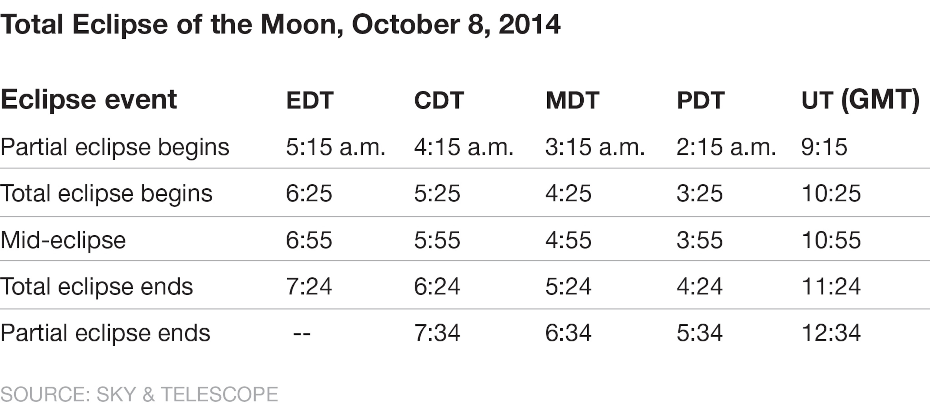 The moon is seen during a total eclipse in Buenos Aires on April 15, 2014.