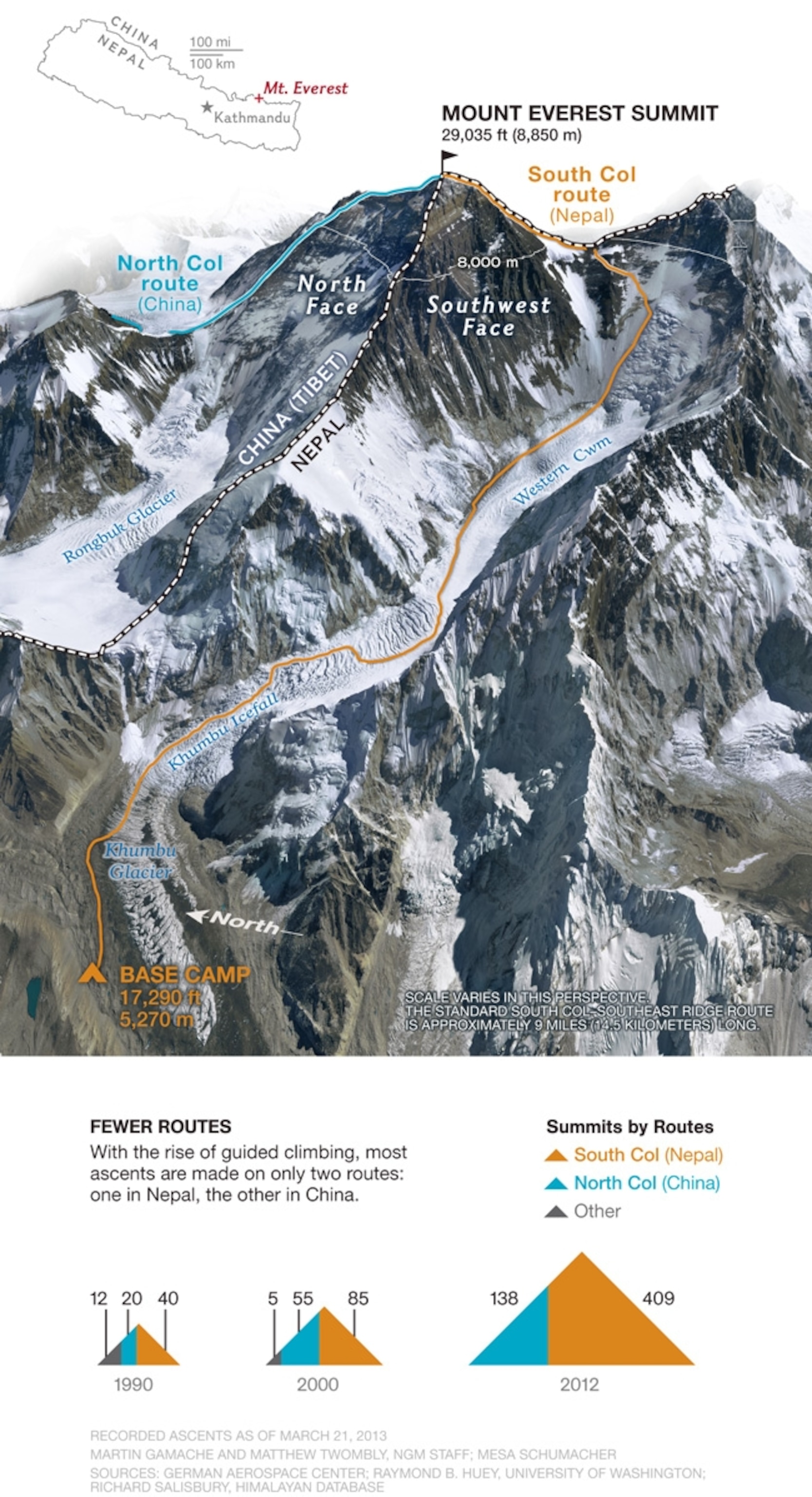 Everest base camp at the end of the Khumbu glacier lies at 5300m