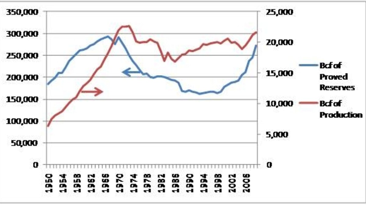How Much Natural Gas Is There, Really?
