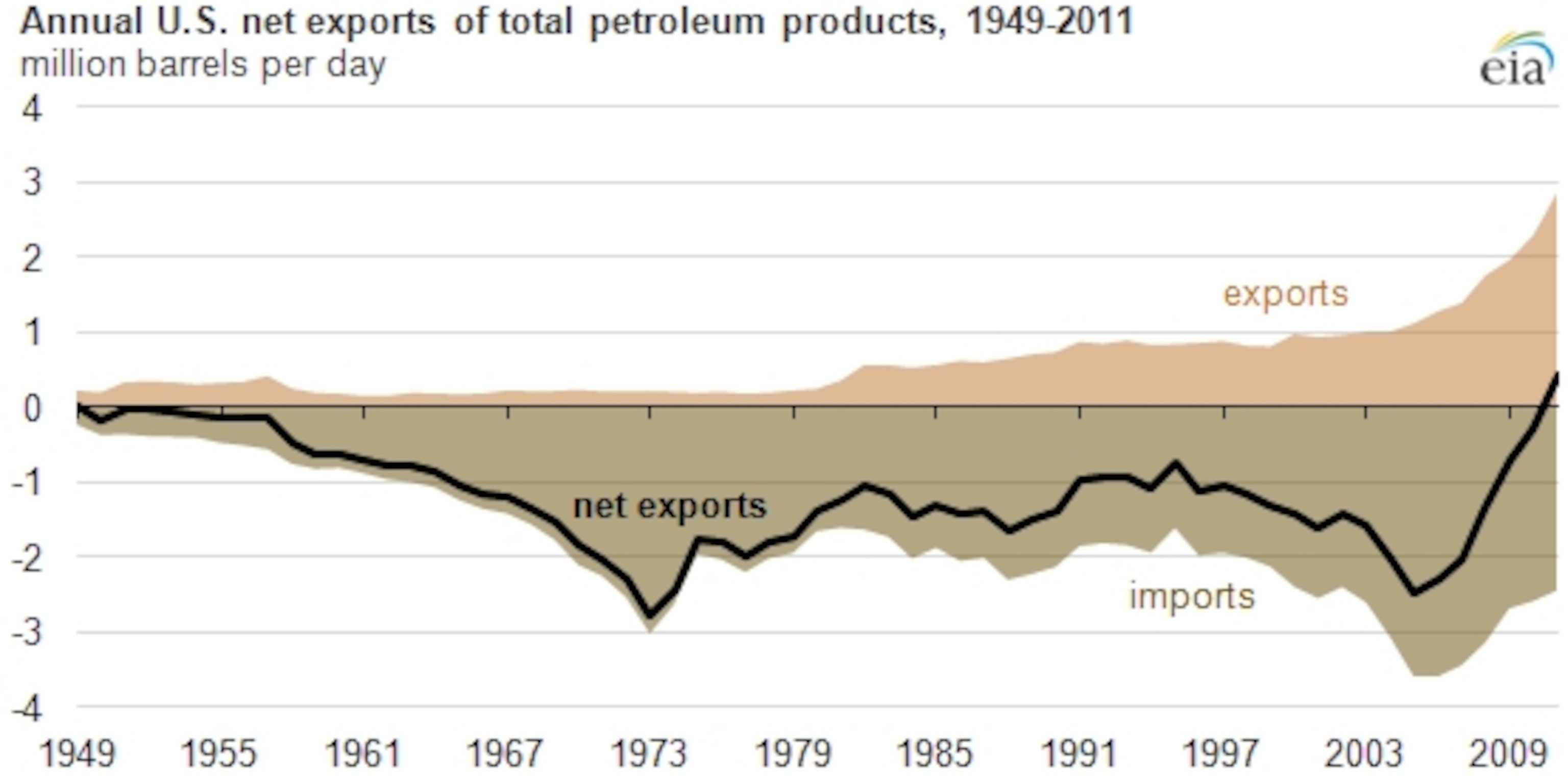 U.S. petroleum imports and exports