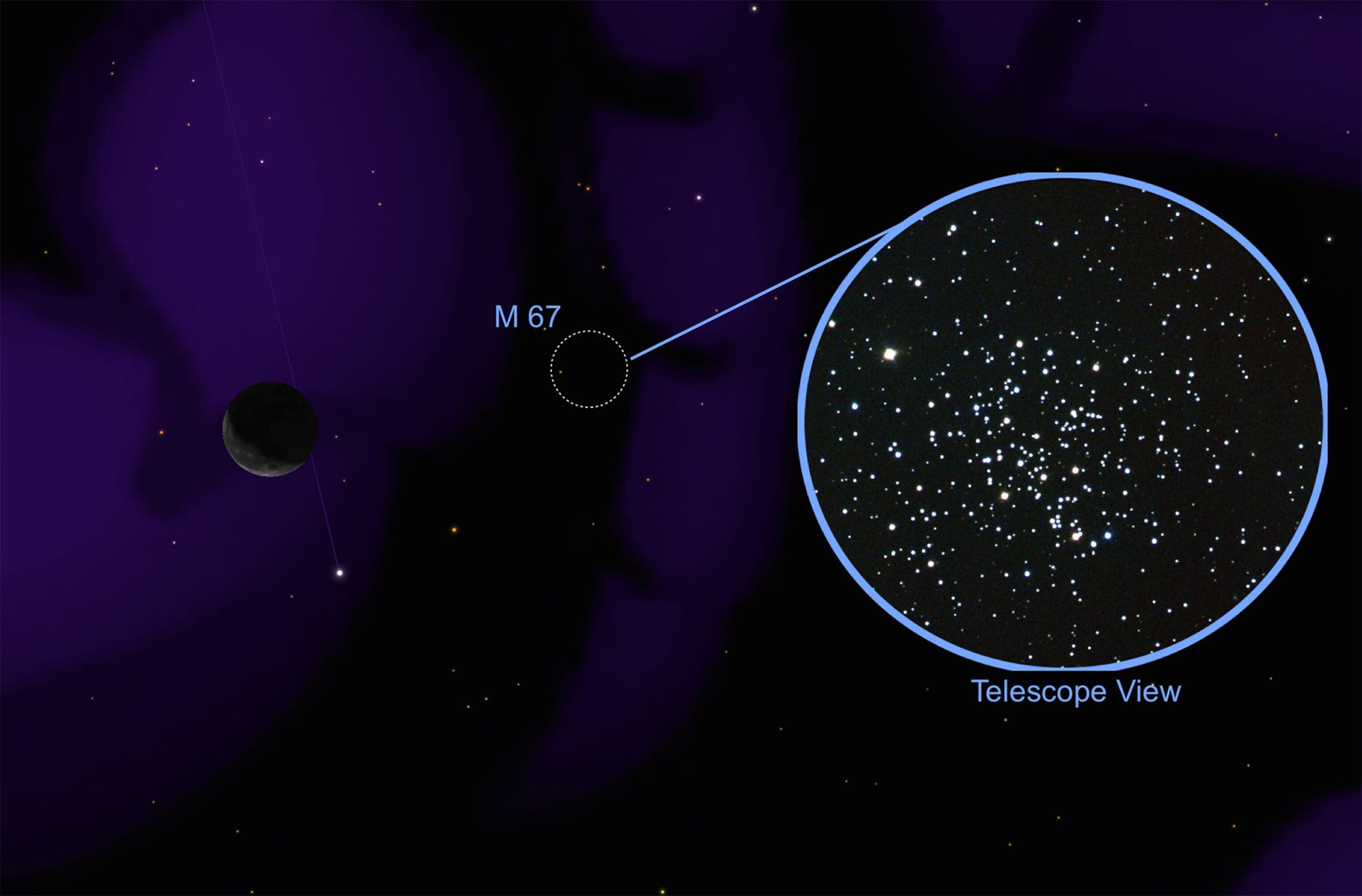 Tuesday morning the moon sits next to the bright open star cluster Messier 67