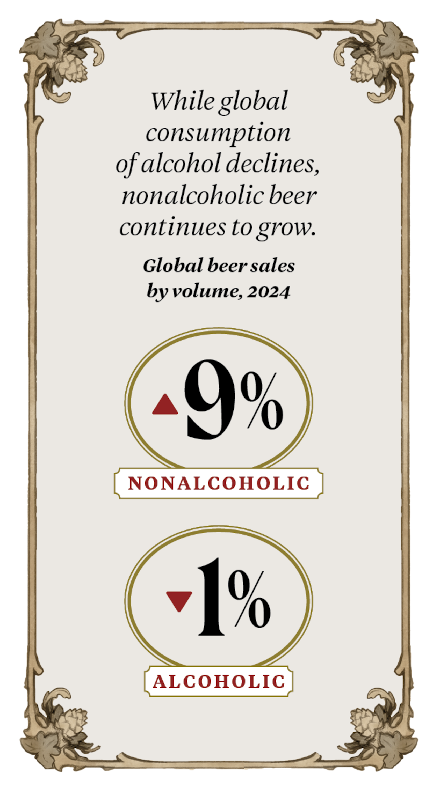 While global consumption of alcohol declines, non-alcoholic beer continues to grow. This illustration shows global beer sales by volume in 2024 increased by 9% for non-alcoholic beer and decreased by 1% for alcoholic beer.