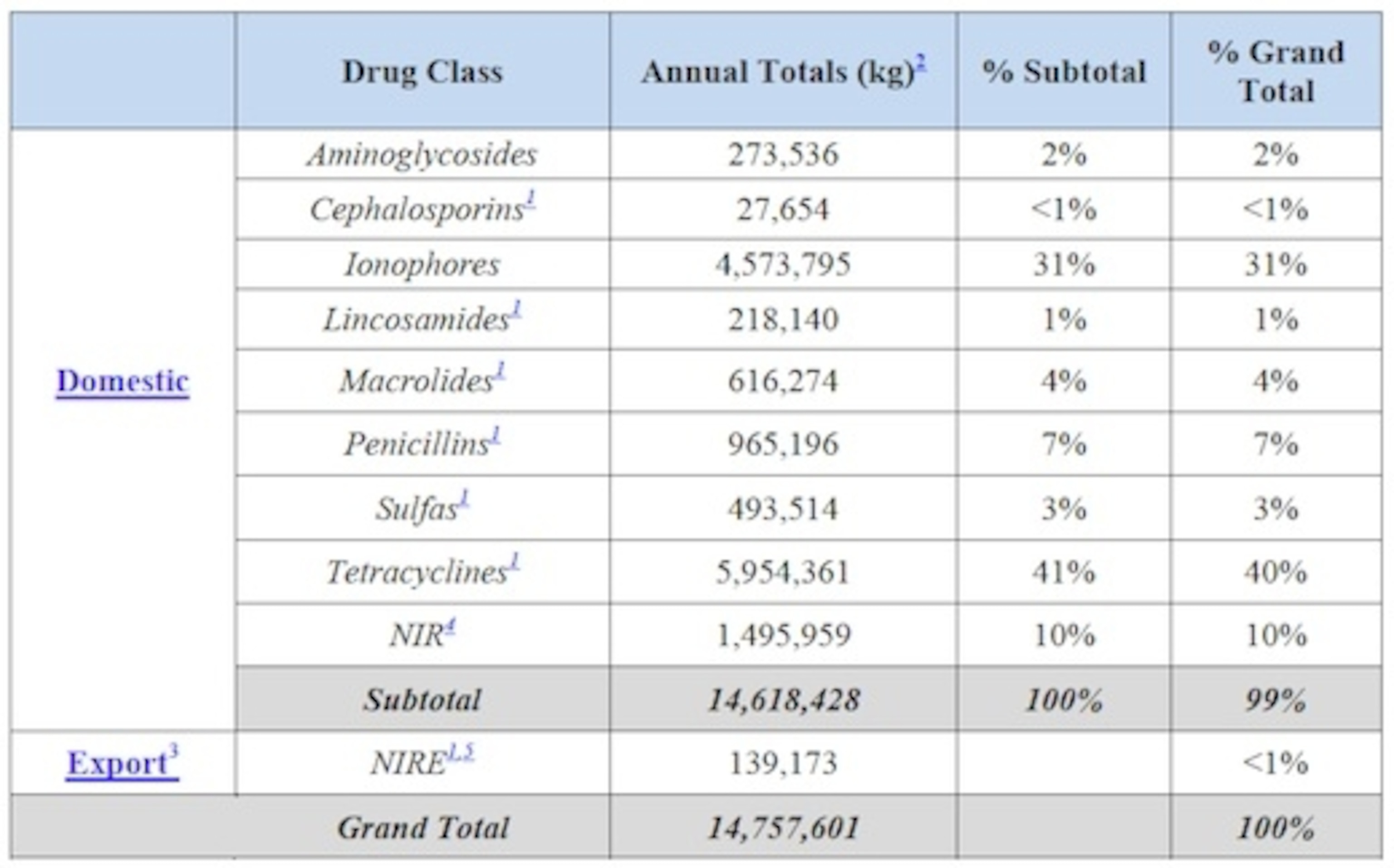 The FDA's most recent (2012) accounting of antibiotic use in US livestock. Original here.