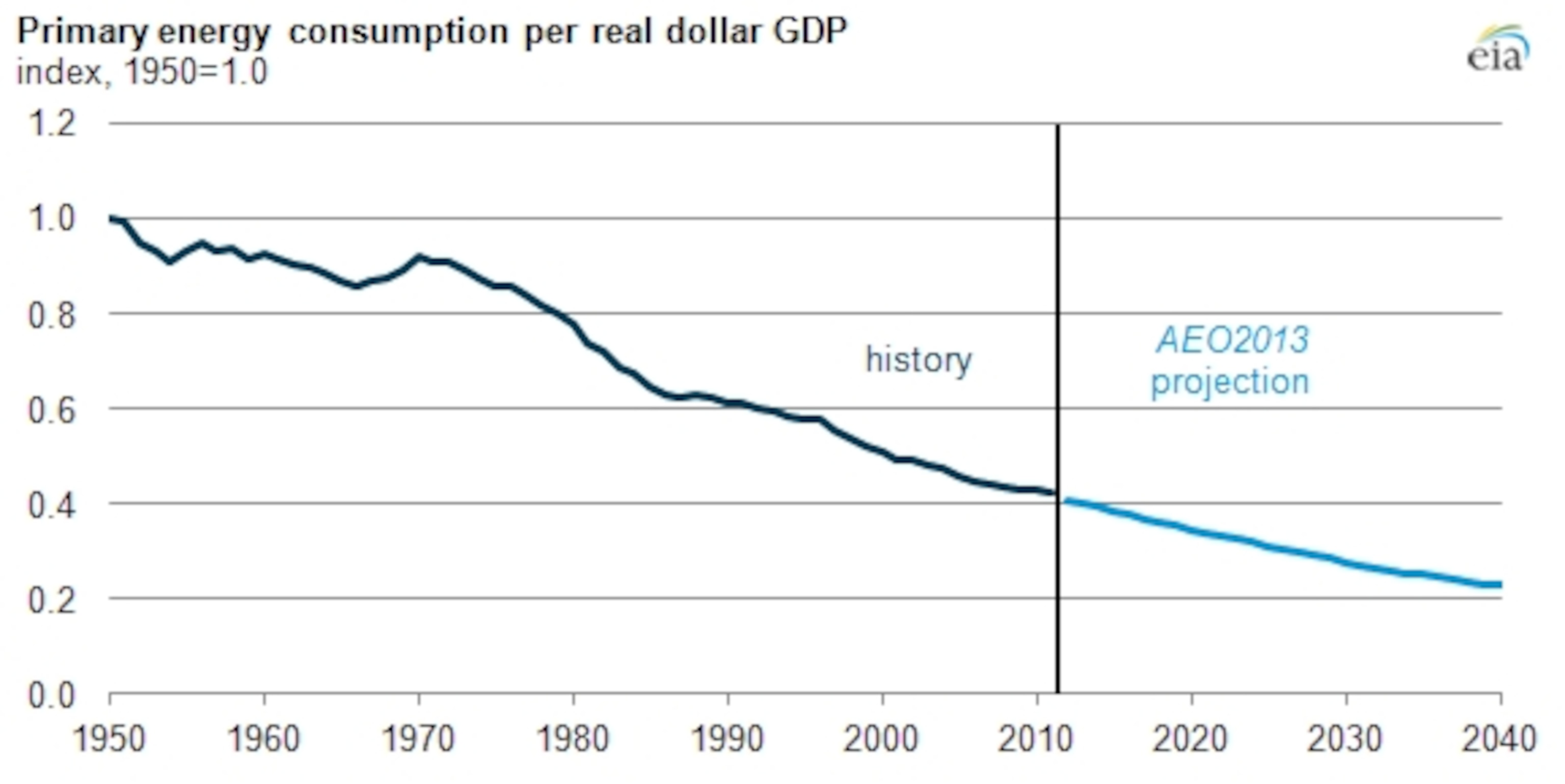 EIA graphic