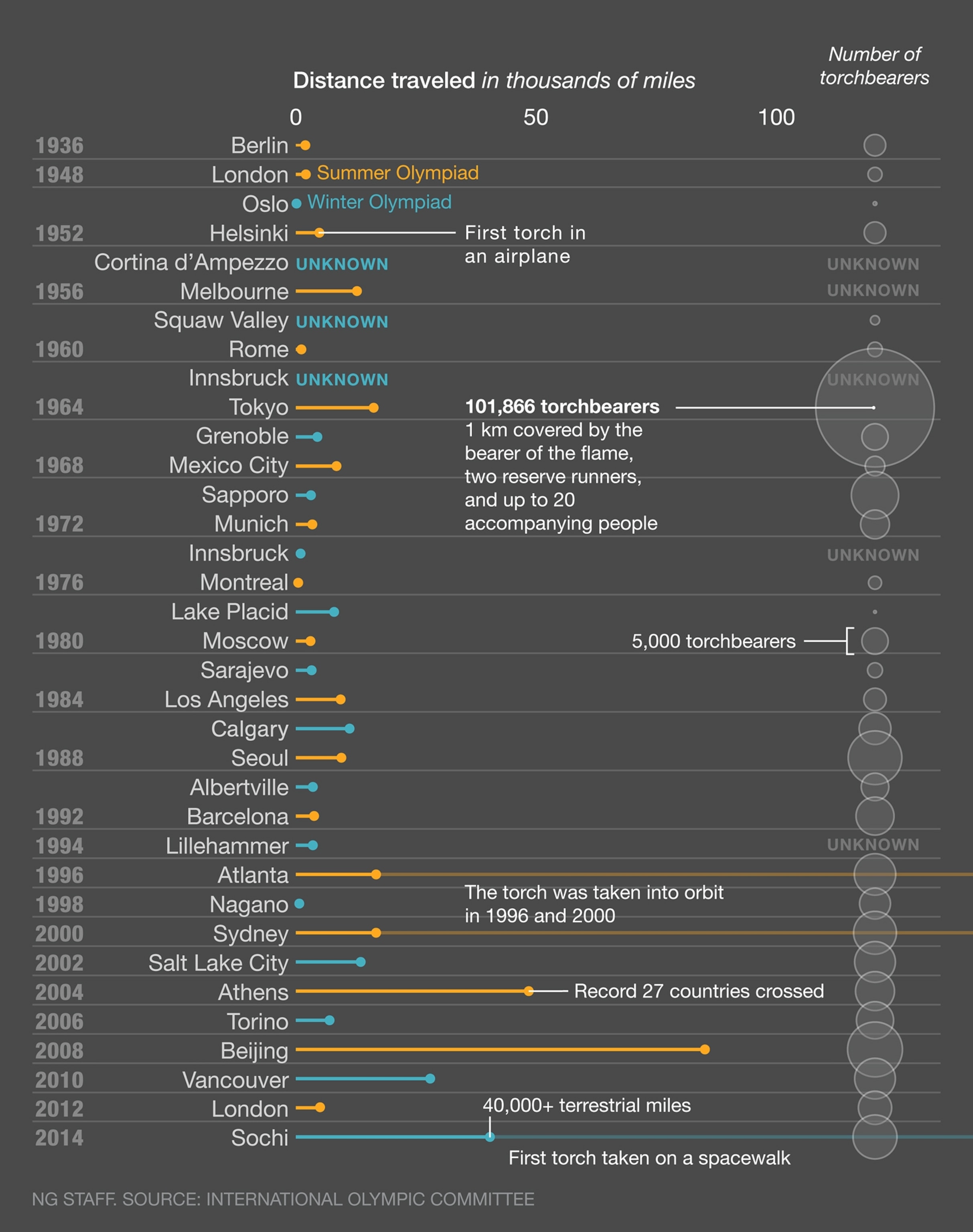 the crew at the International Space Station with the Olympic torch.
