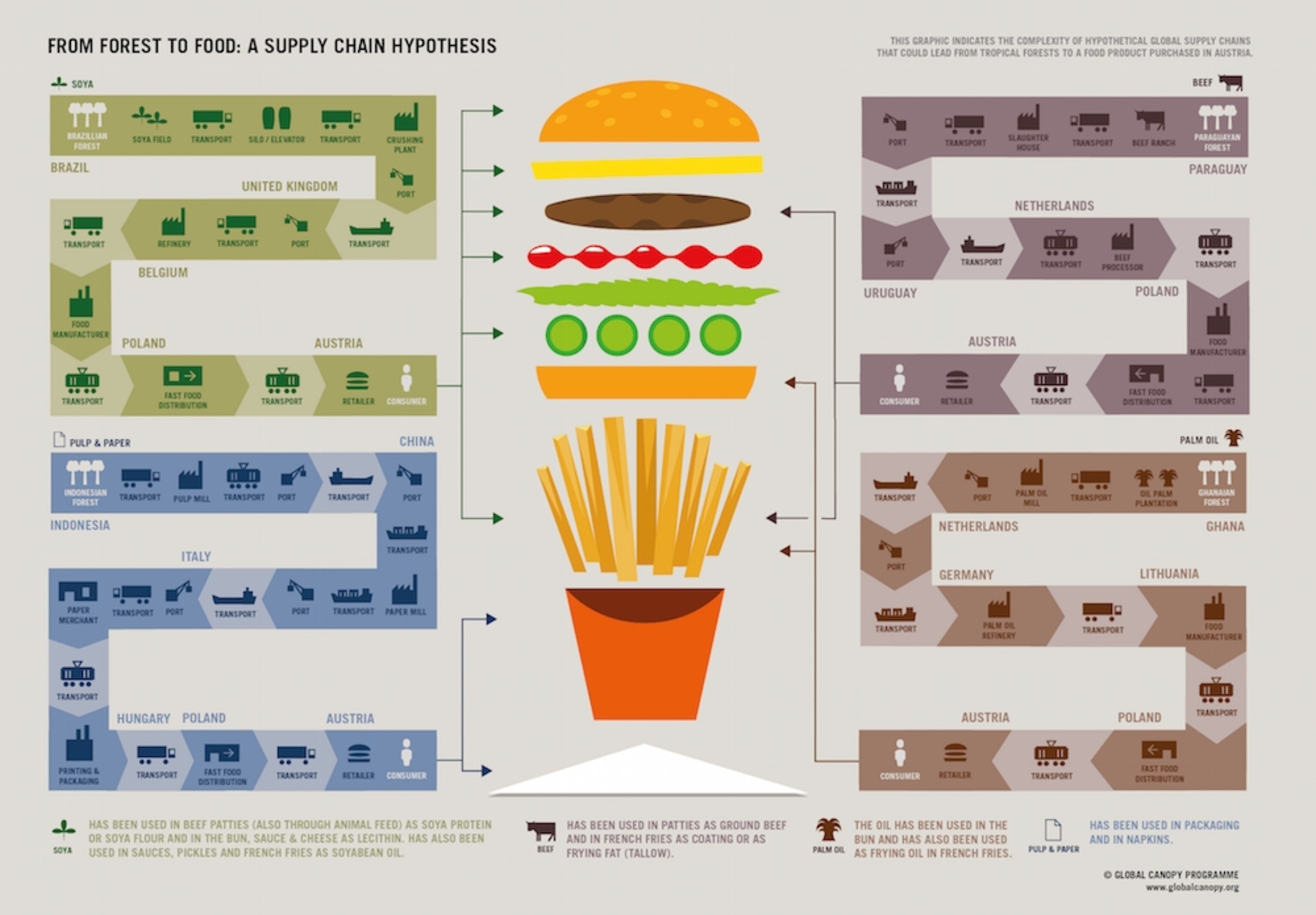 The nonprofit organization Forest 500 estimates that the ingredients and packaging for a typical burger (served in Europe) come from 75 supply chains.