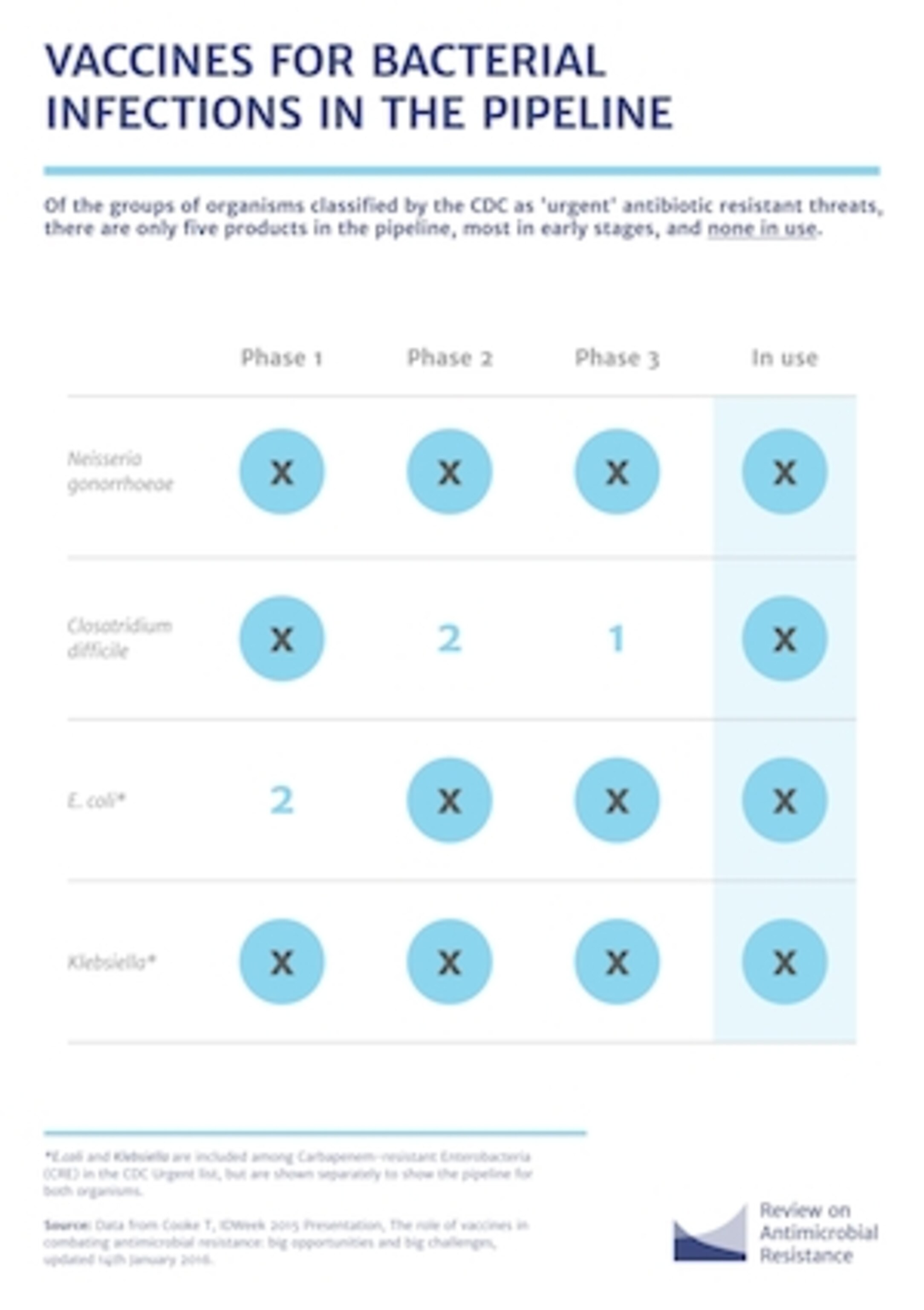 Crucially needed vaccines are not being developed.