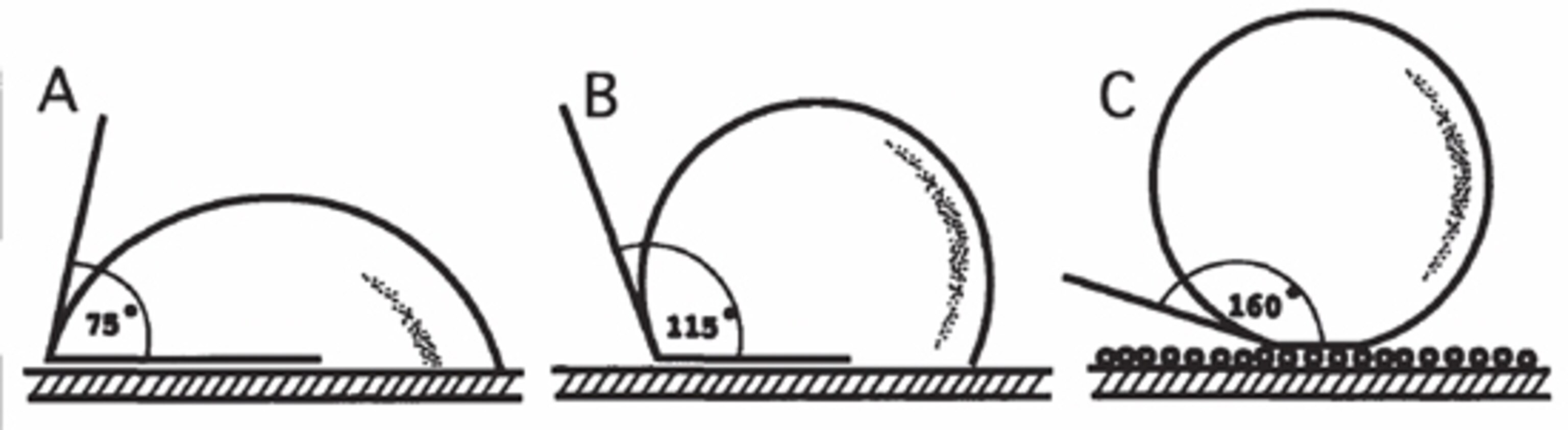 Contact-angle