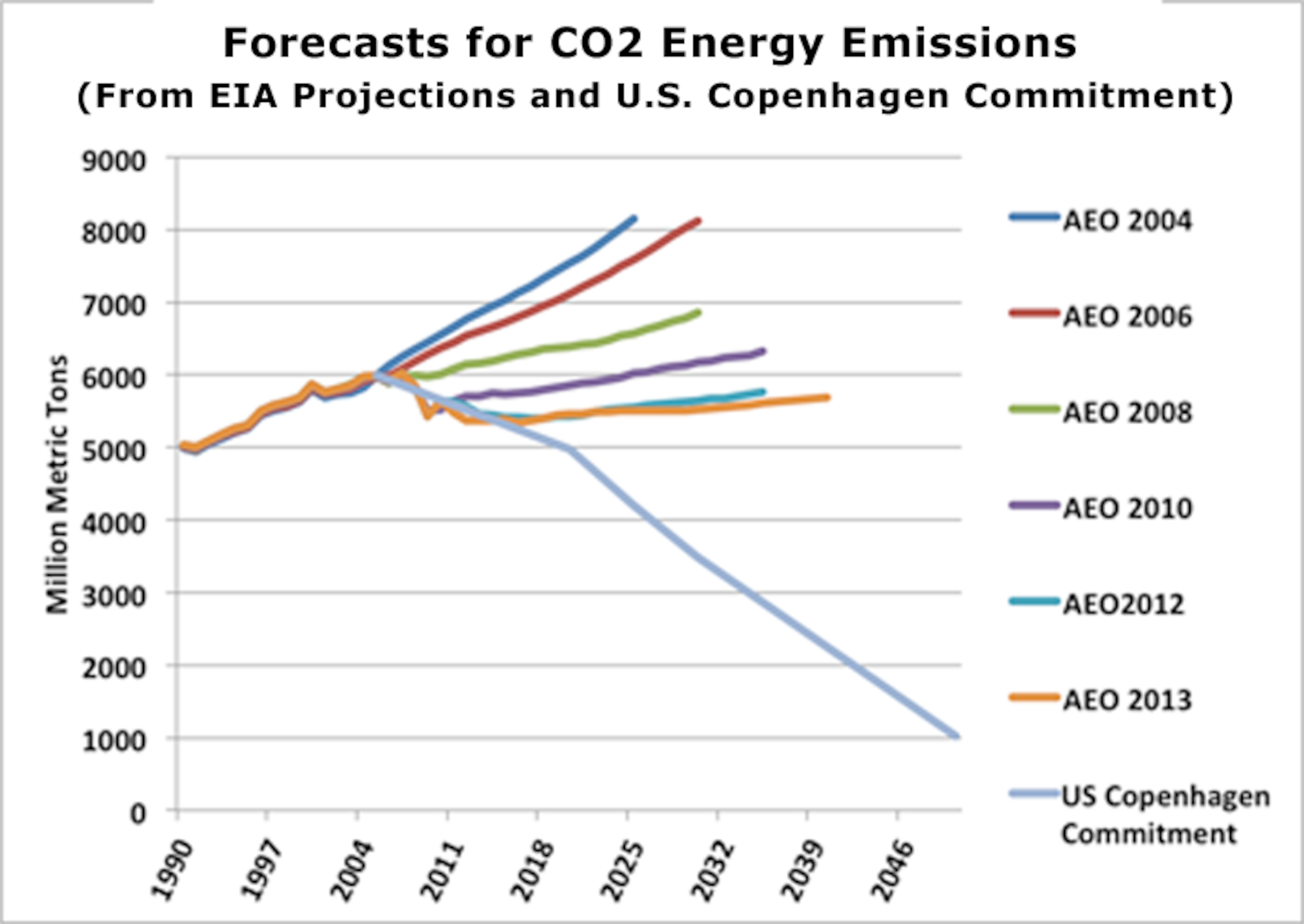 CO2 Forecasts Plus Copenhagen Commitment
