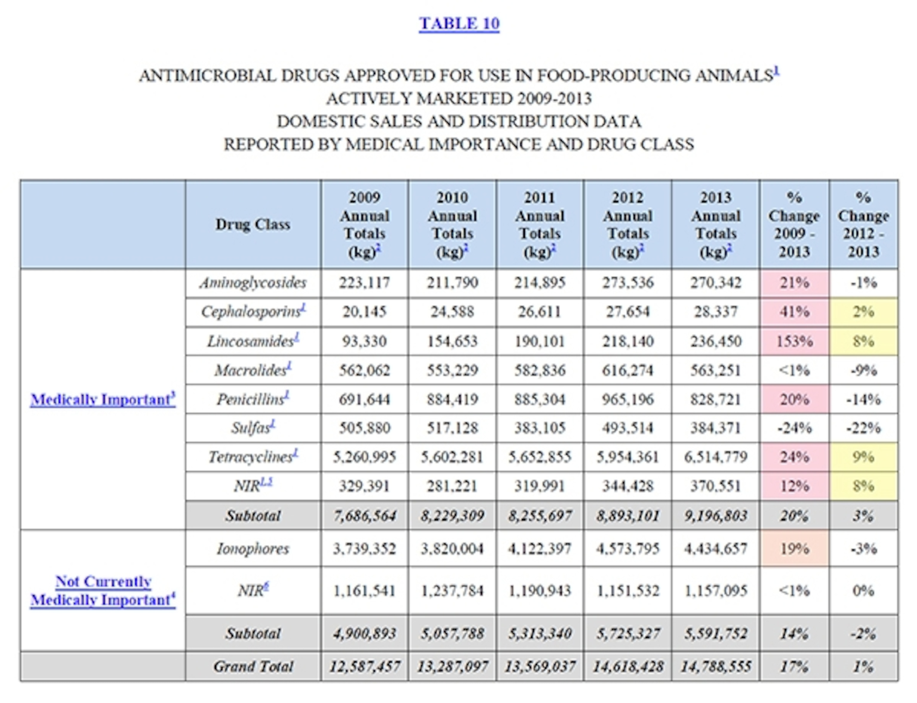 Antimicrobials approved for animal use, 2009-2013, from the FDA's ADUFA 2013 report. (Original here.