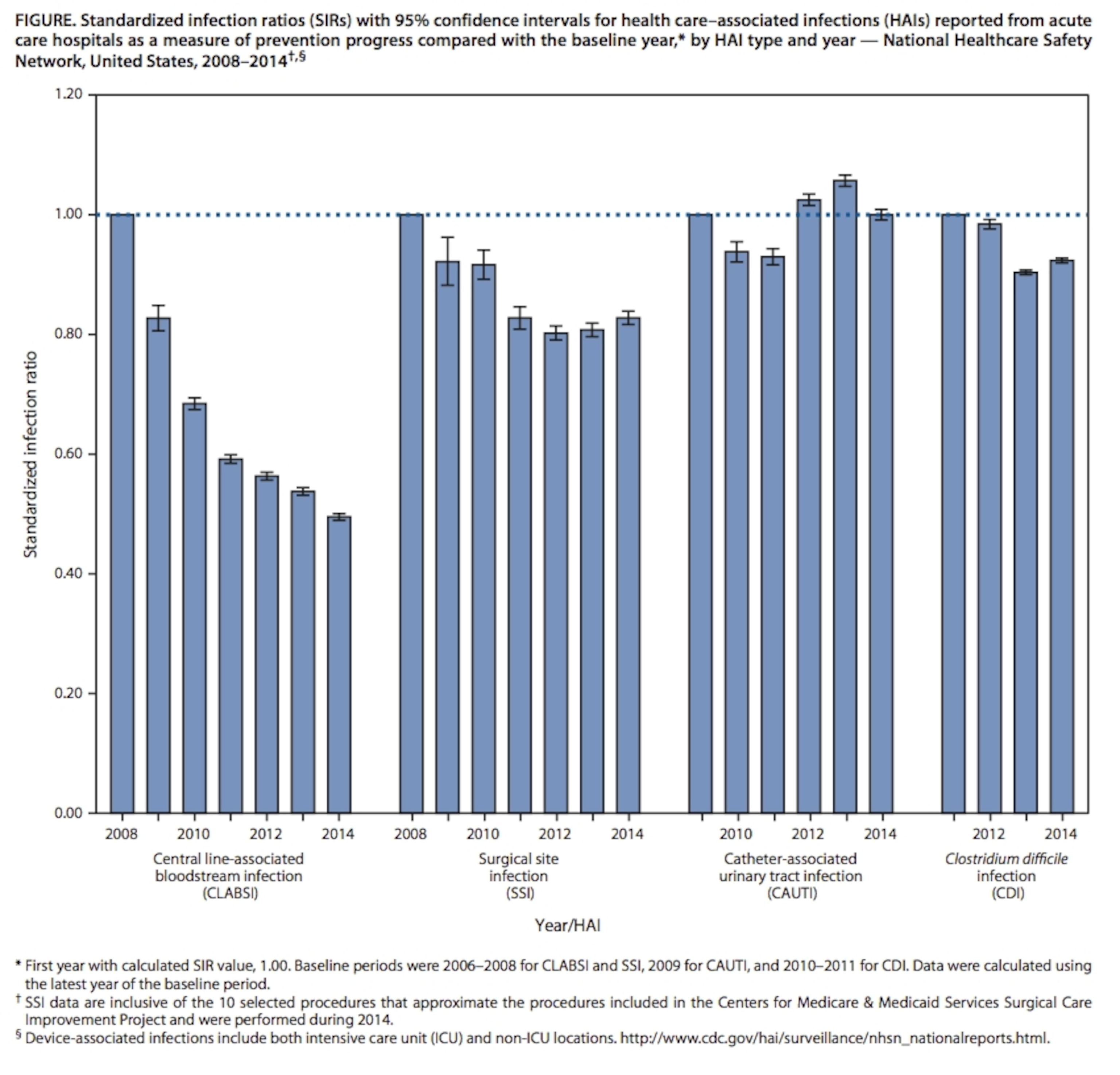 Changes in four healthcare-associated infections in US healthcare facilities.