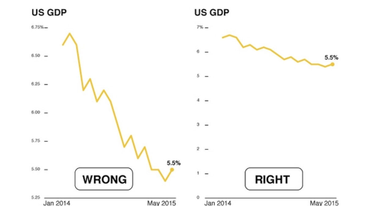 A Quick Guide to Spotting Graphics That Lie | National Geographic