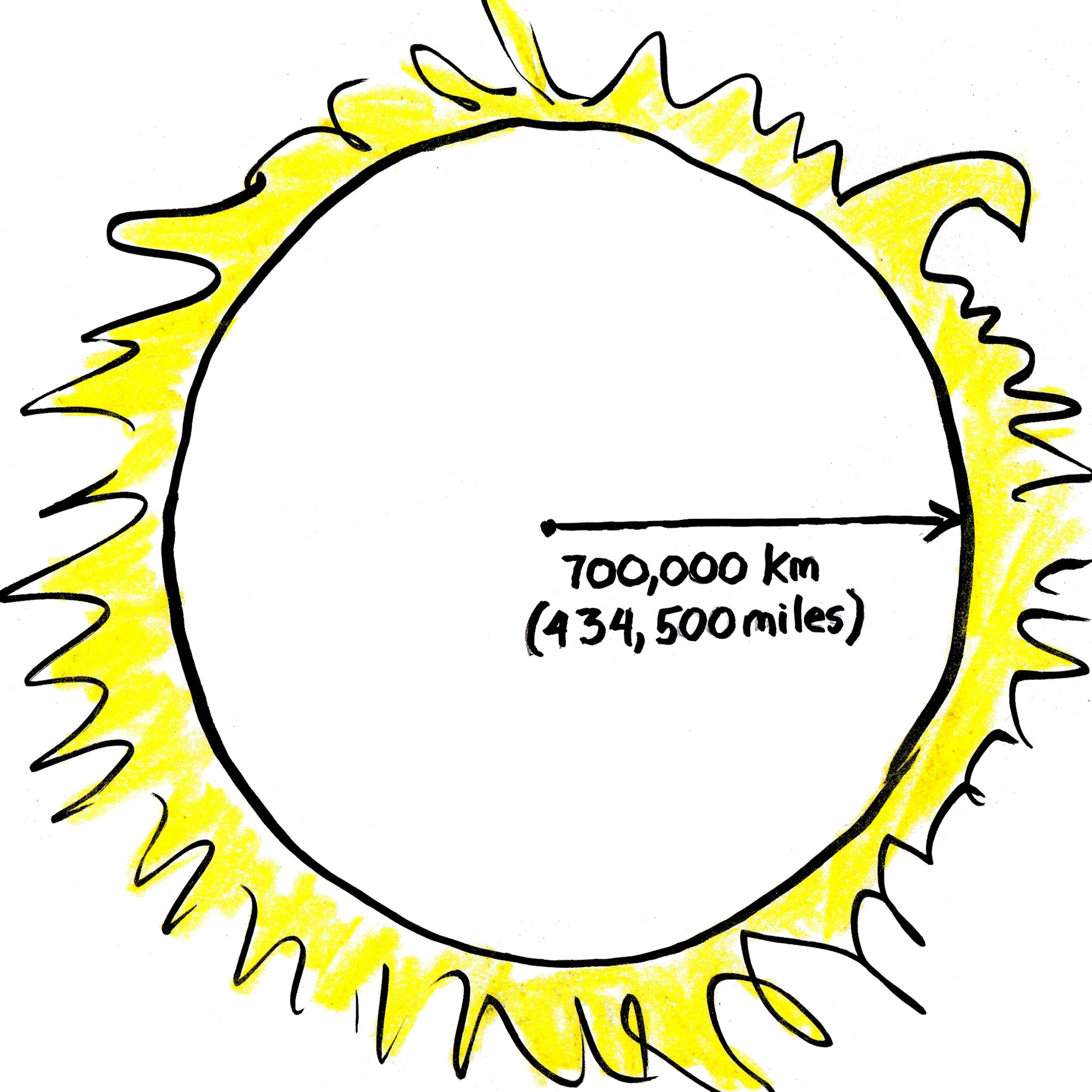 Drawing showing the sun and measuring it's radius of 700,000 km with an arrow