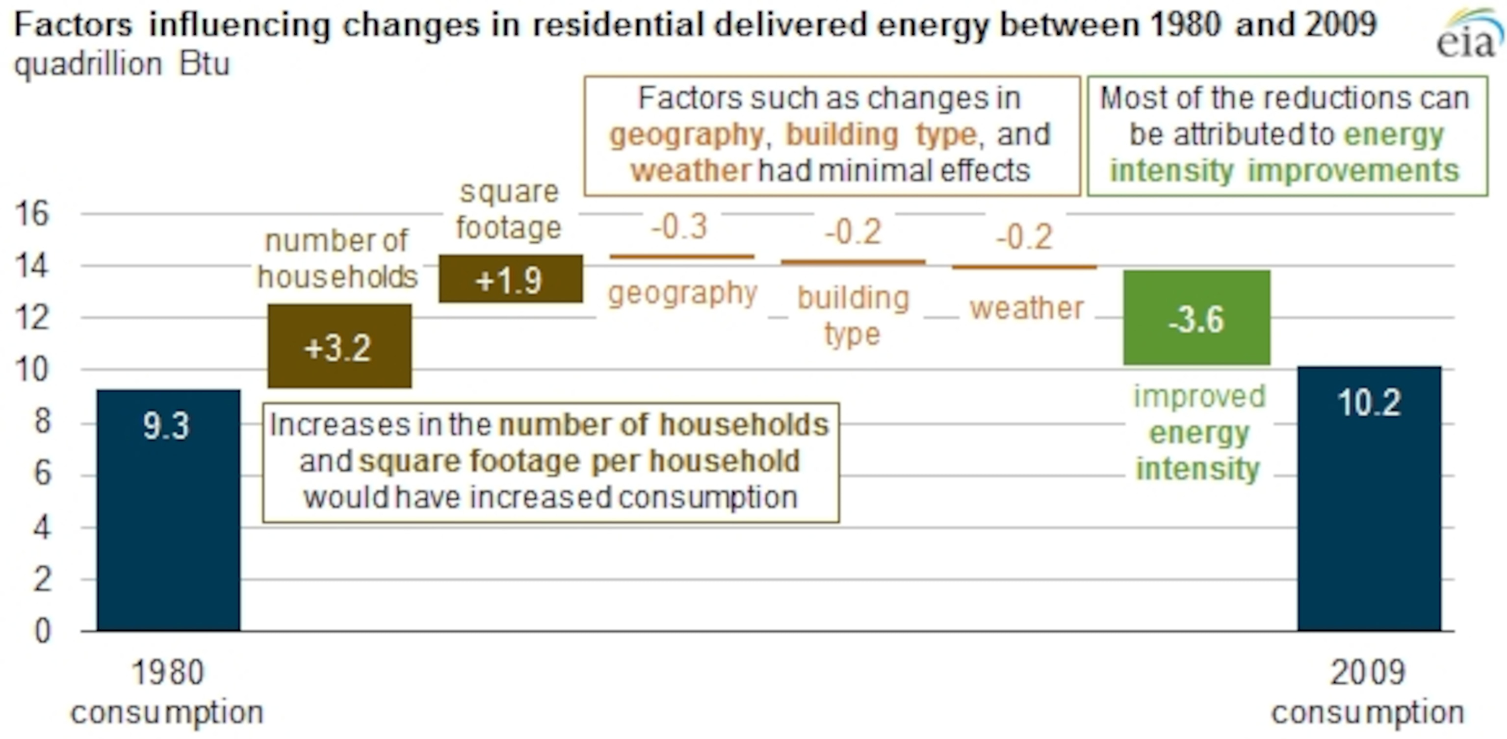 U.S. homes are getting bigger but using less energy because of more efficient appliances and materials, U.S. data show.